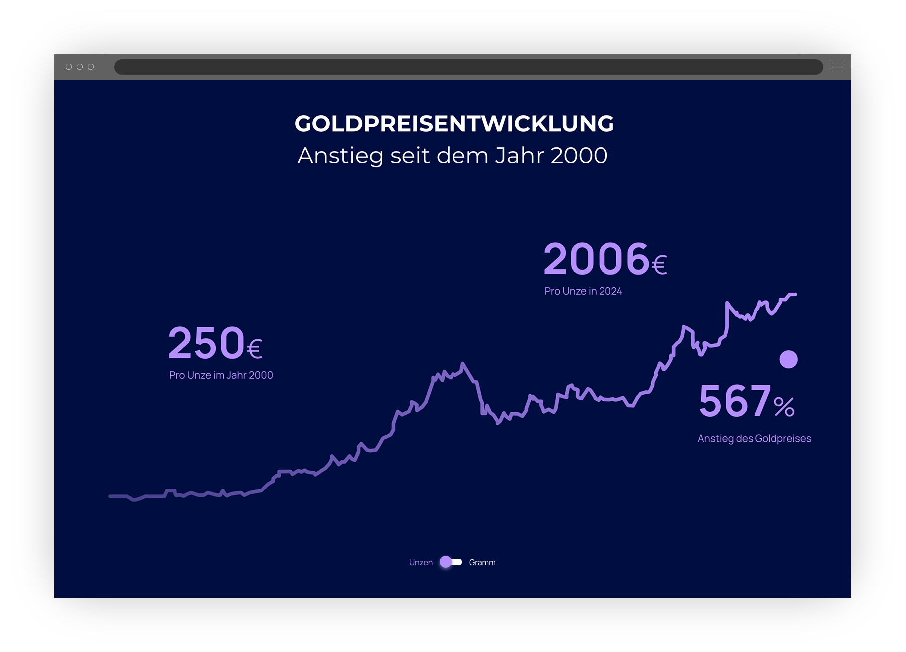 Noble-Gold + Finomet Website mit Goldpreis-Index auf Tablet-Ansicht