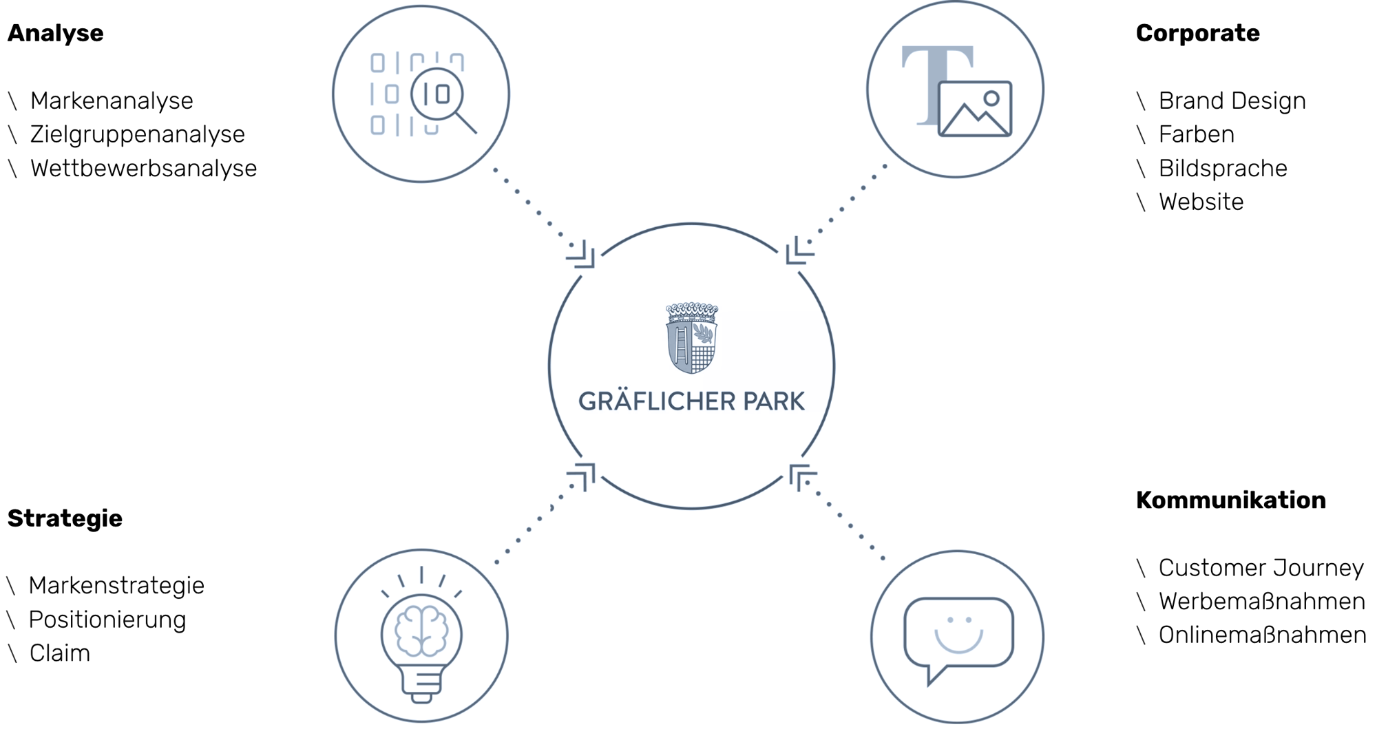 Grafik der Markenstrategie des Gräflichen Parks